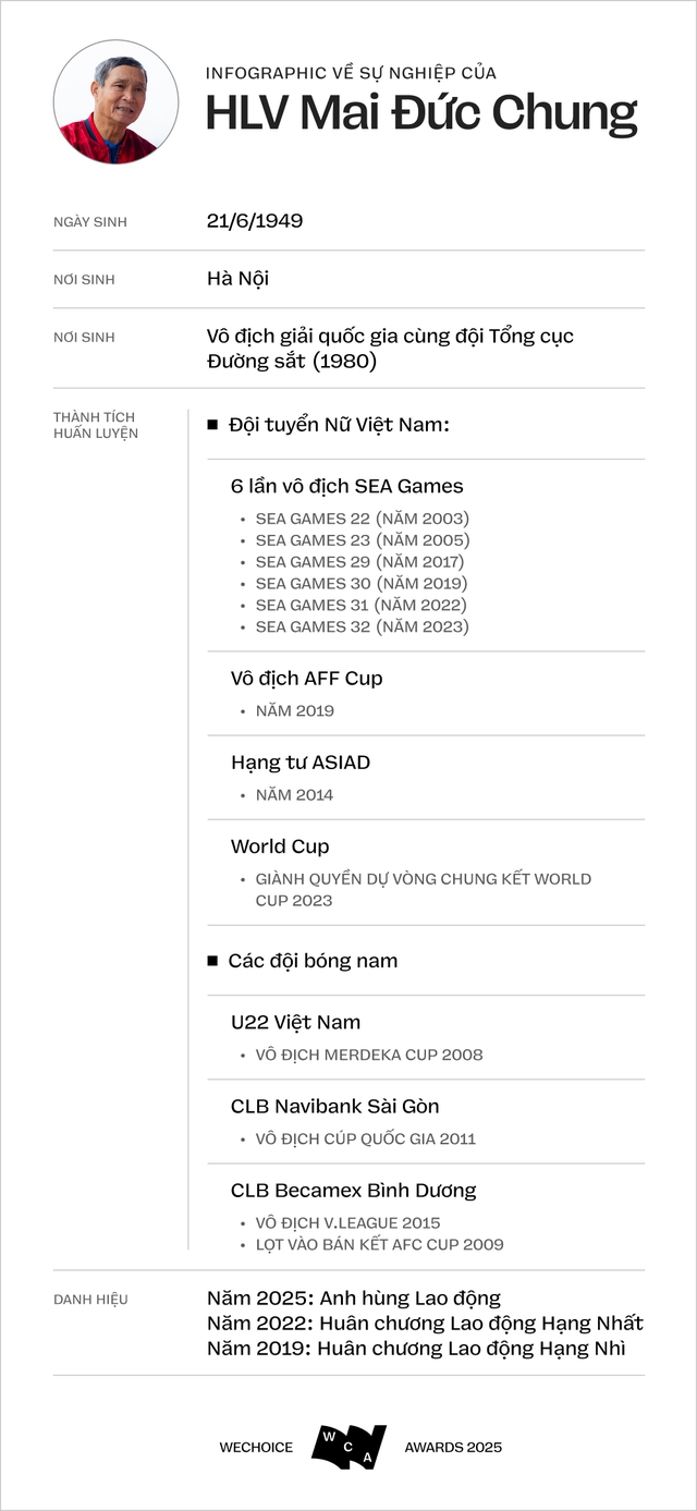 HLV 75 tuổi Mai Đức Chung của đội tuyển nữ Việt Nam: “Thắng thì các con nhận, thua thì bác chịu” - Ảnh 3.