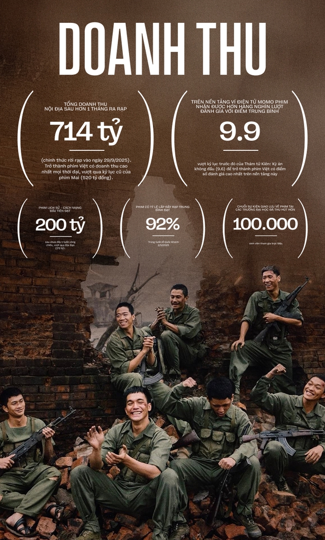 Mưa Đỏ giống như một chiến dịch - nơi mỗi cảnh quay là một nhiệm vụ, mỗi quyết định đều mang ý nghĩa như “là một nén tâm nhang để tri ân các anh hùng liệt sĩ” - Ảnh 2.