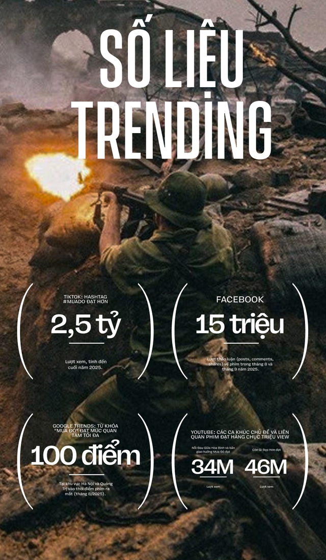 Mưa Đỏ giống như một chiến dịch - nơi mỗi cảnh quay là một nhiệm vụ, mỗi quyết định đều mang ý nghĩa như “là một nén tâm nhang để tri ân các anh hùng liệt sĩ” - Ảnh 4.